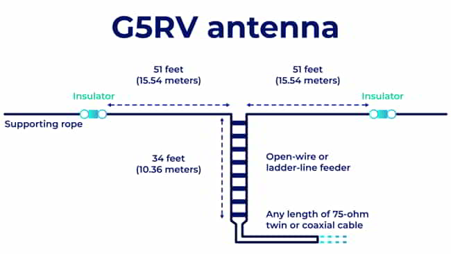 G5RV antenna