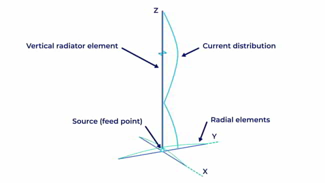 A vertical antenna is one where your driven element goes up instead of ou