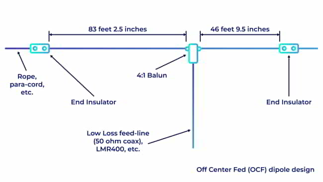 Off Center Fed Dipole