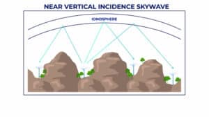 Radio signals bouncing off ionosphere