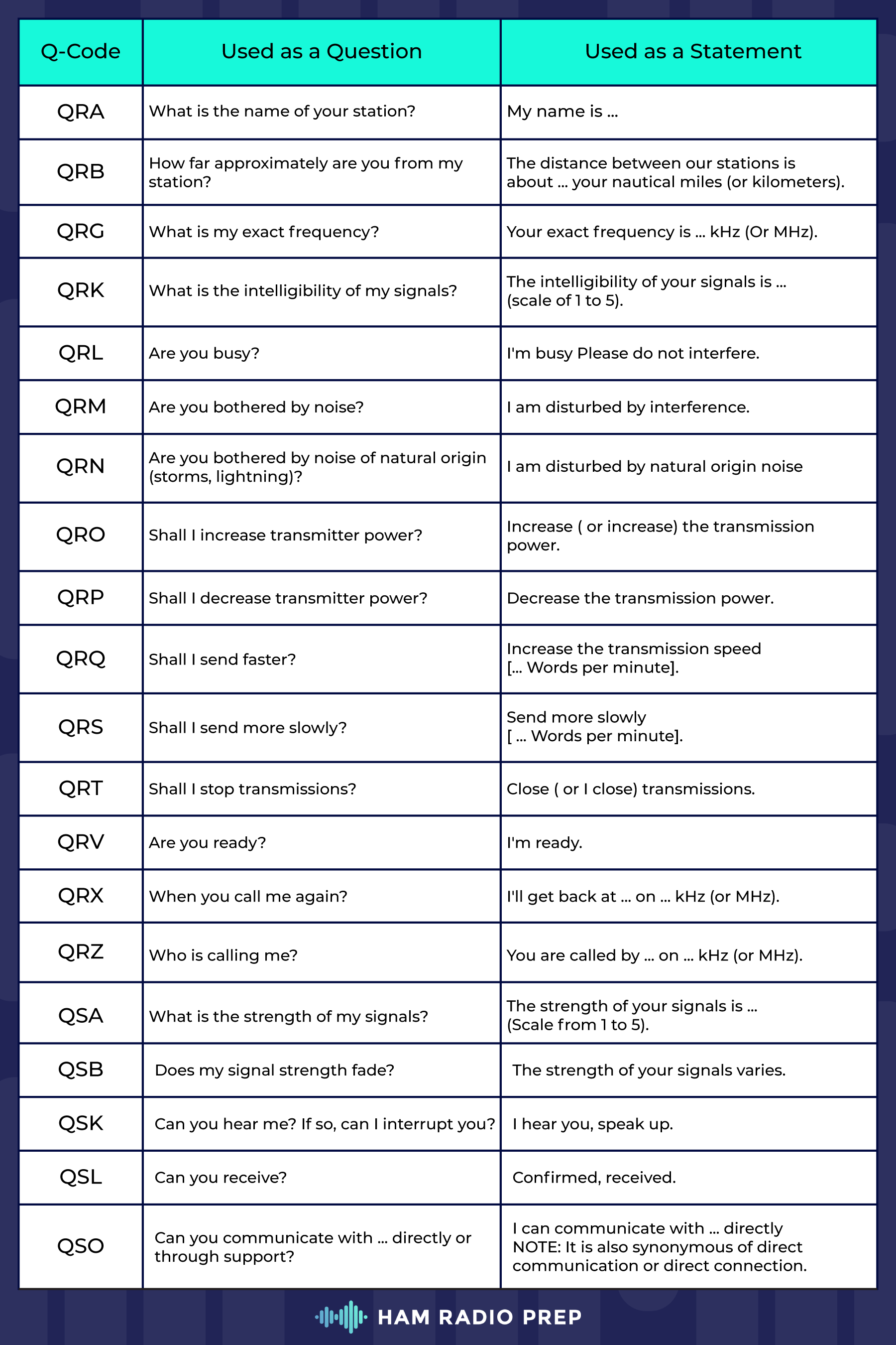Ham Radio Q Codes, Ham Radio Q Signals, Download Ham Radio Q Code Chart, Amateur Radio Q Signals Printable Chart